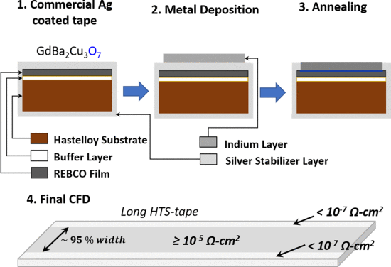 Enhanced Normal Zone Propagation Velocity in REBCO Coated Conductors Using an Intermetallic Stabilizer Coating