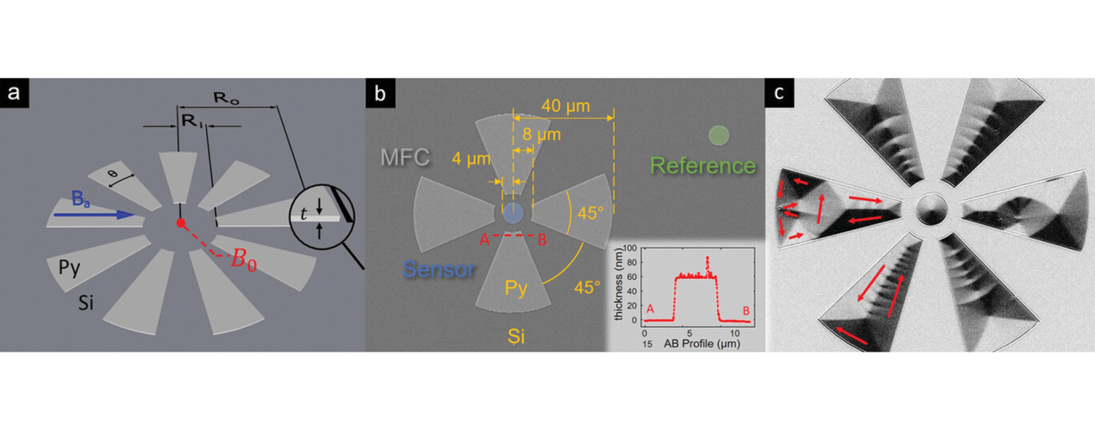 Microscale Metasurfaces for On-Chip Magnetic Flux Concentration