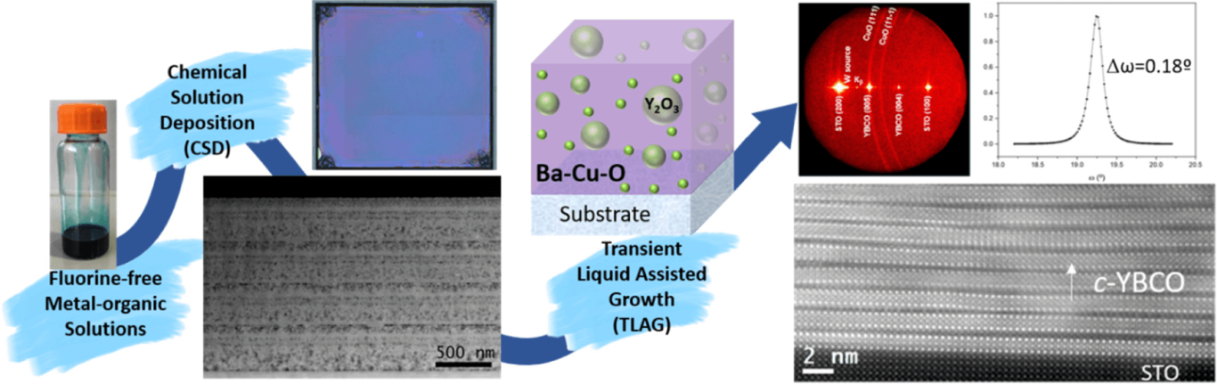 Chemical and Microstructural Nanoscale Homogeneity in Superconducting YBa2Cu3O7–x Films Derived from Metal-Propionate Fluorine-free solutions