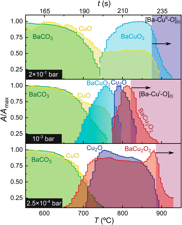 Kinetic Control of Ultrafast Transient Liquid Assisted Growth of Solution-Derived YBa2Cu3O7-x Superconducting Films