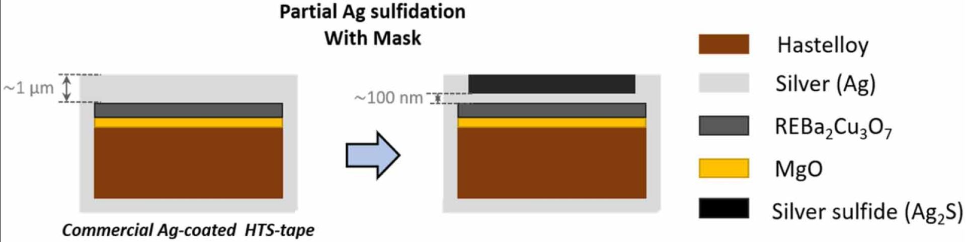 A sulfurization method for creating the buffer-layers current flow diverter architecture in REBa2Cu3O7 coated conductors