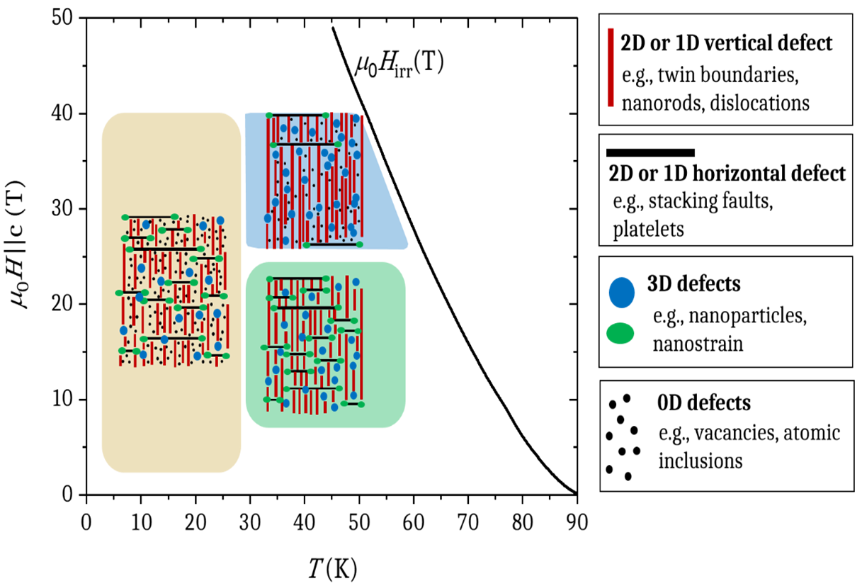 Progress in superconducting REBa2Cu3O7 (RE = rare earth) coated conductors derived from fluorinated solutions