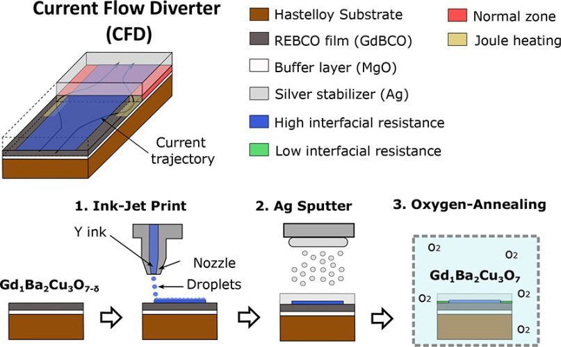 Chemical Solution Deposition of Insulating Yttria Nanolayers as Current Flow Diverter in Superconducting GdBa2Cu3O7−δ Coated Conductors
