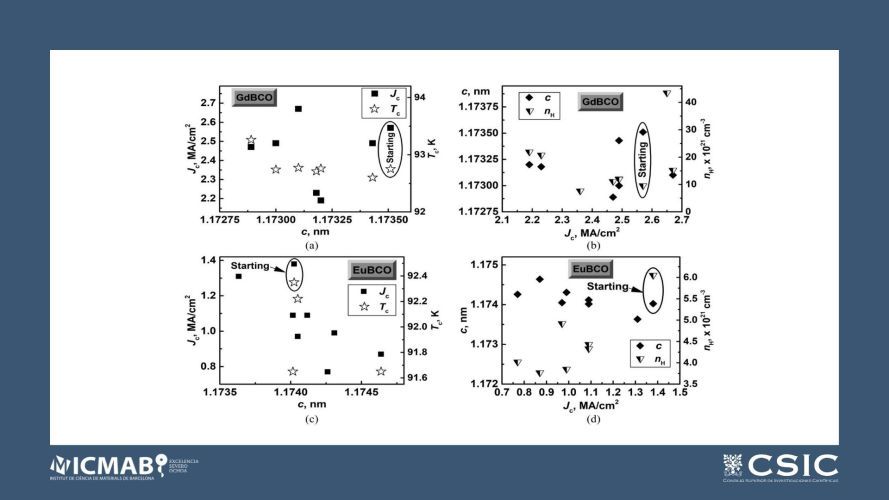 High Pressure Oxygenation of EuBCO and GdBCO Coated Conductors