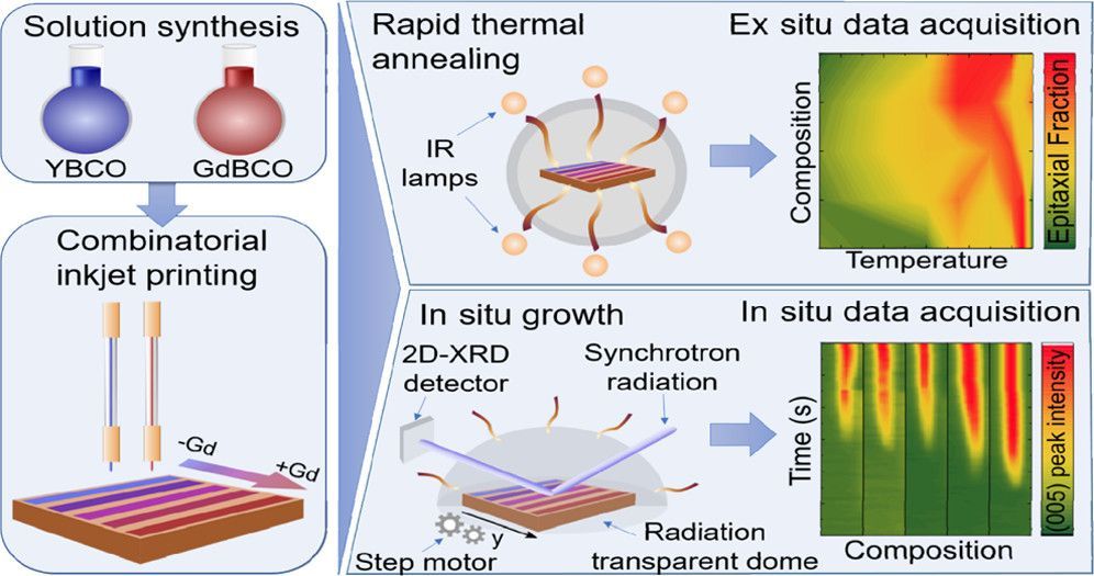 Combinatorial Screening of Cuprate Superconductors by Drop-On-Demand Inkjet Printing