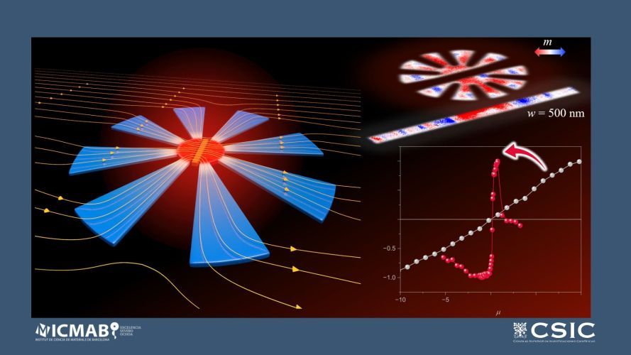 On-Chip Planar Metasurfaces for Magnetic Sensors with Greatly Enhanced Sensitivity