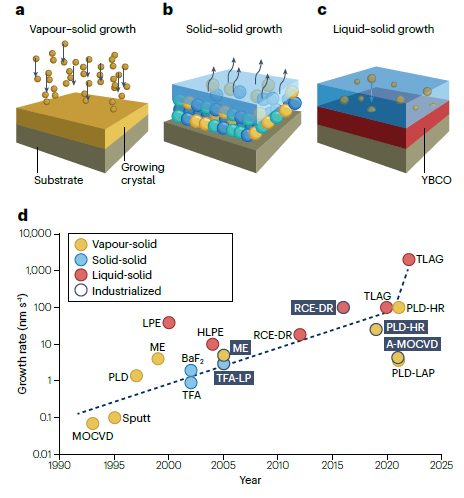 Impact of high growth rates on the microstructure and vortex pinning of high-temperature superconducting coated conductors